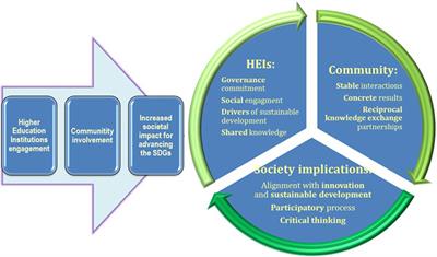 Mapping universities-communities partnerships in the delivery of the Sustainable Development Goals